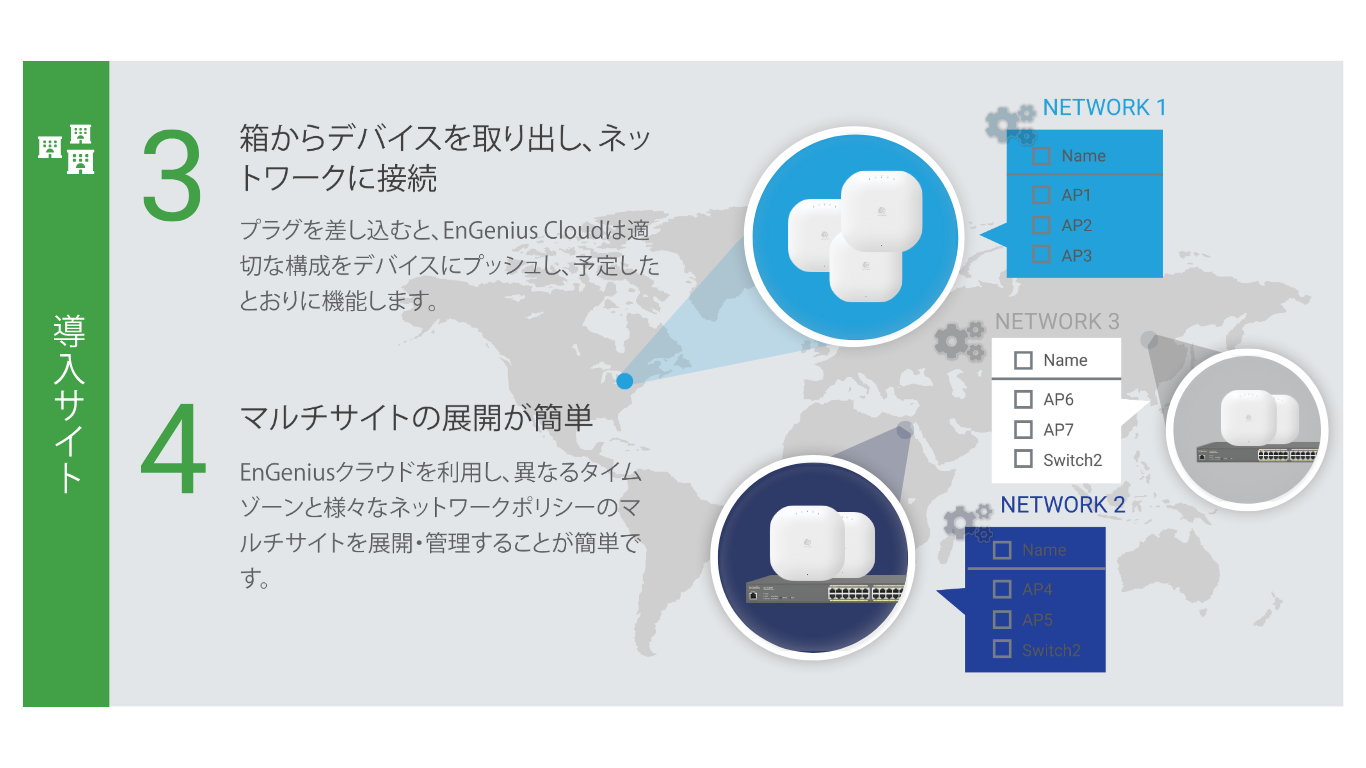 プラグアンドプレイ／自動プロビジョニングの流れ